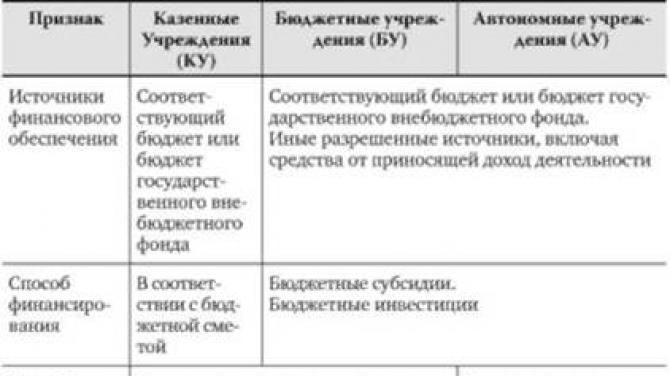 Κρατικοί και δημοτικοί θεσμοί στη Ρωσική Ομοσπονδία: έννοια, τύποι, κύριες λειτουργίες Κρατικό δημοτικό ίδρυμα τι